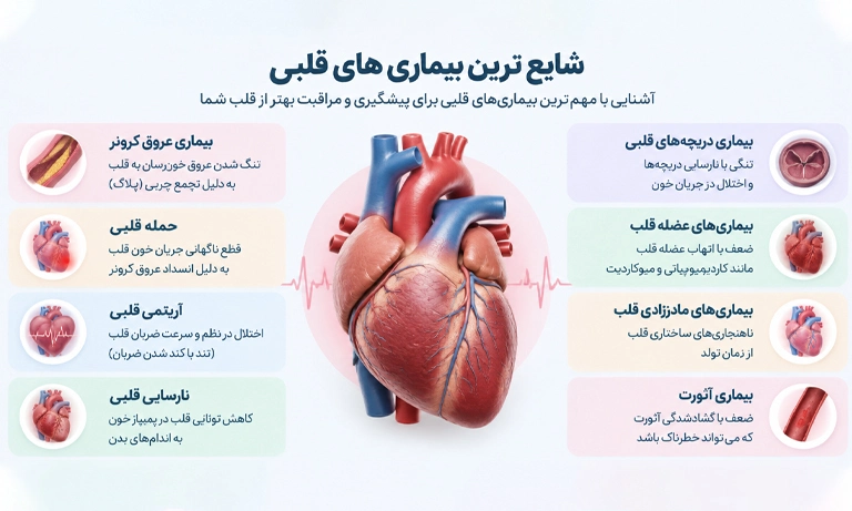 شایع ترین بیماری های قلبی