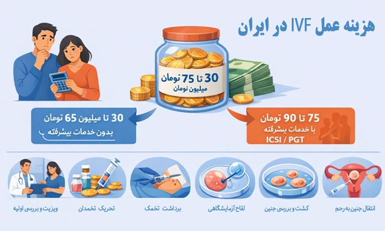 هزینه آی وی اف (ivf) در ایران چقدر است؟