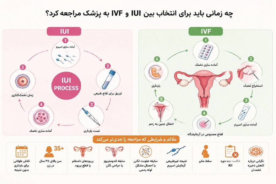 چه زمان برای iui یا ivf به دکتر مراجعه کنیم