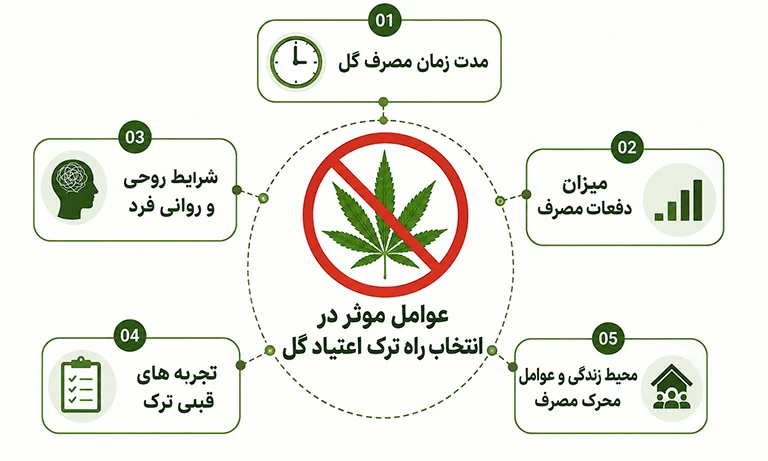 راه های ترک اعتیاد گل