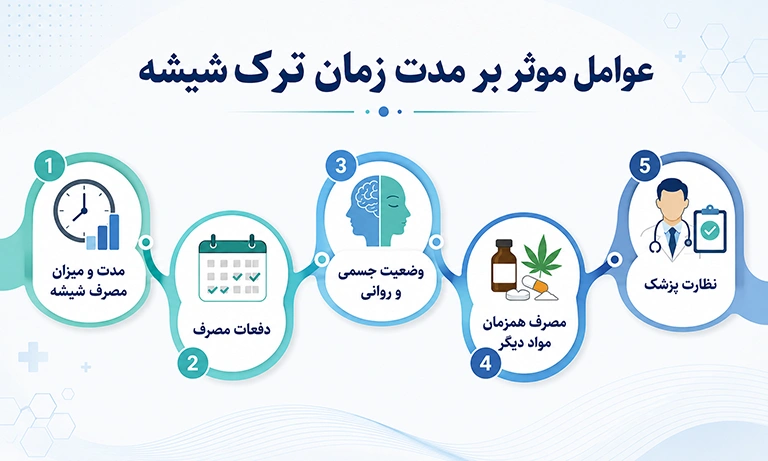 عوامل موثر بر مدت زمان ترک شیشه