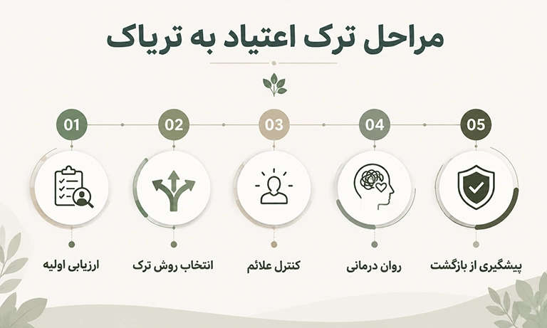 مراحل ترک اعتیاد به تریاک