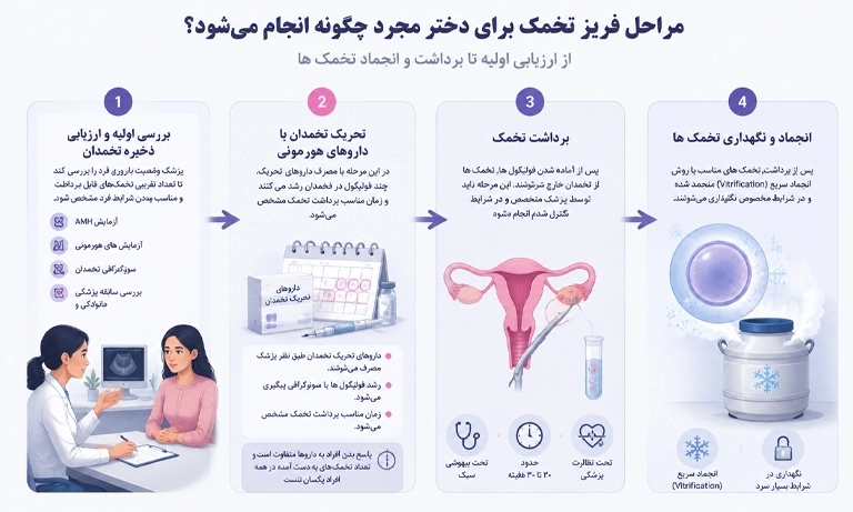 مراحل فریز تخمک برای دختر مجرد