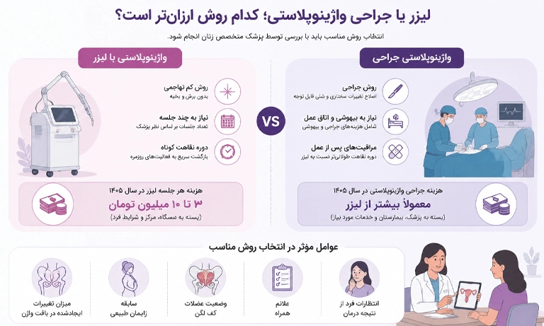 هزینه لیزر یا جراحی لابیاپلاستی